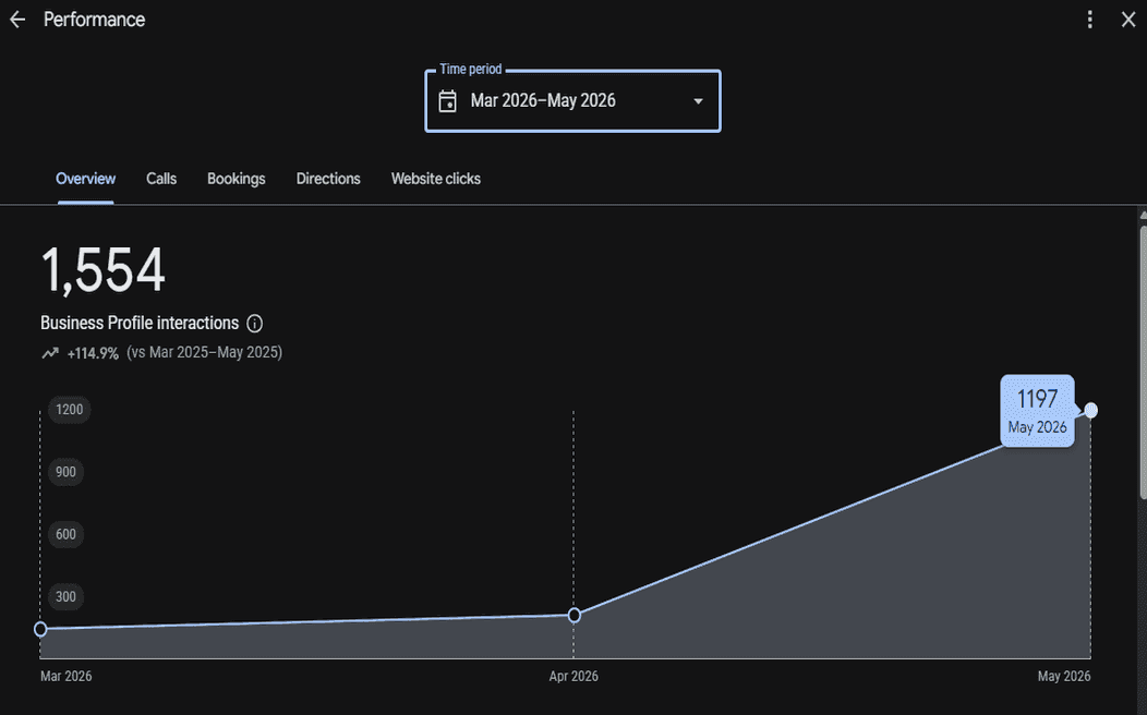116.49% Increase in Organic Traffic Through Comprehensive SEO