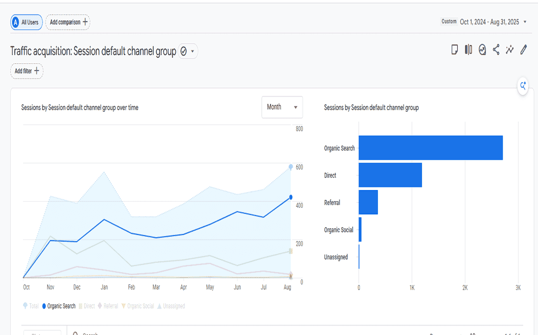 173% Increase in High-Intent Pet Care Searches Through Strategic Targeting